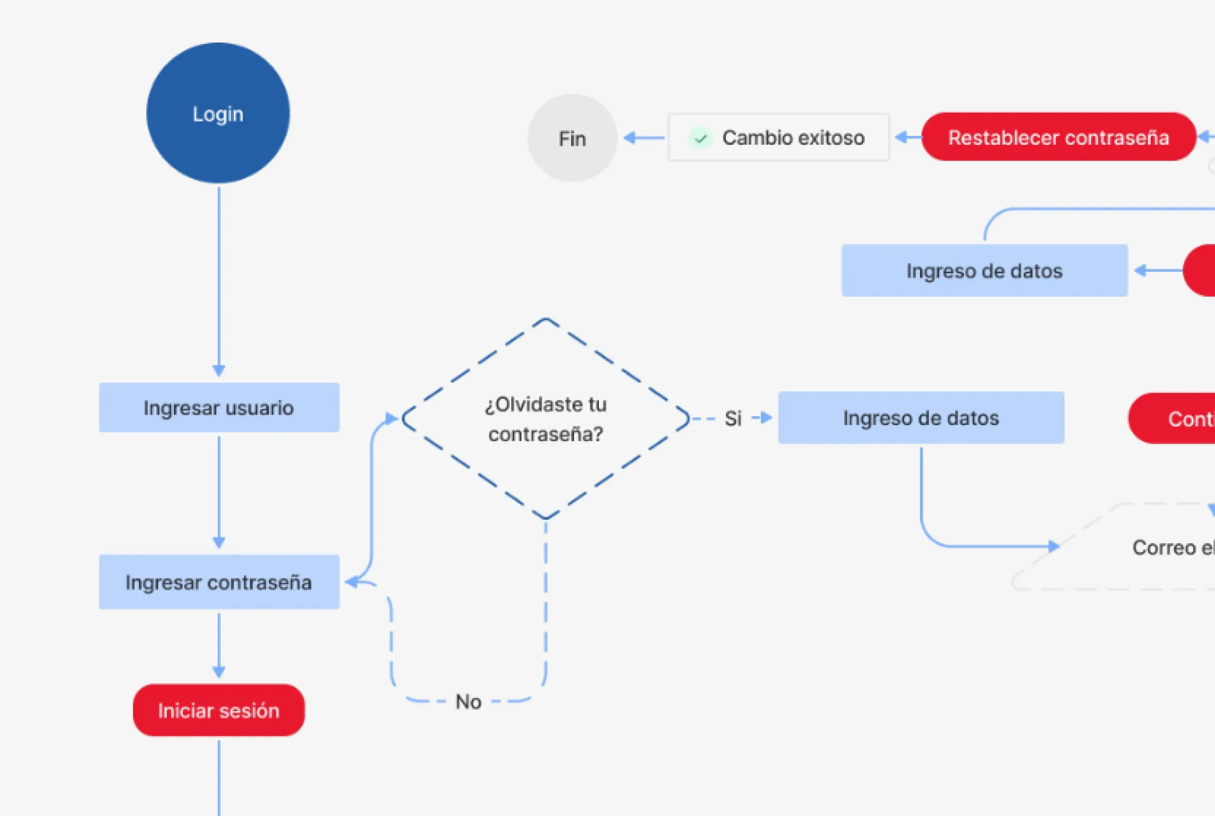 Flujo de usuario del administrador