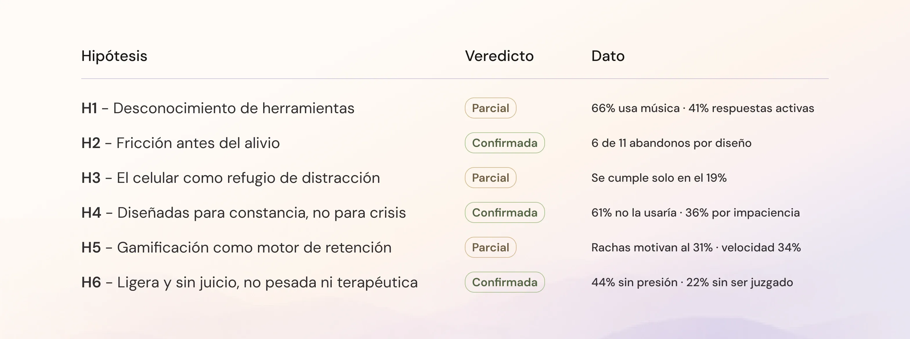 Tabla de las seis hipótesis con su veredicto