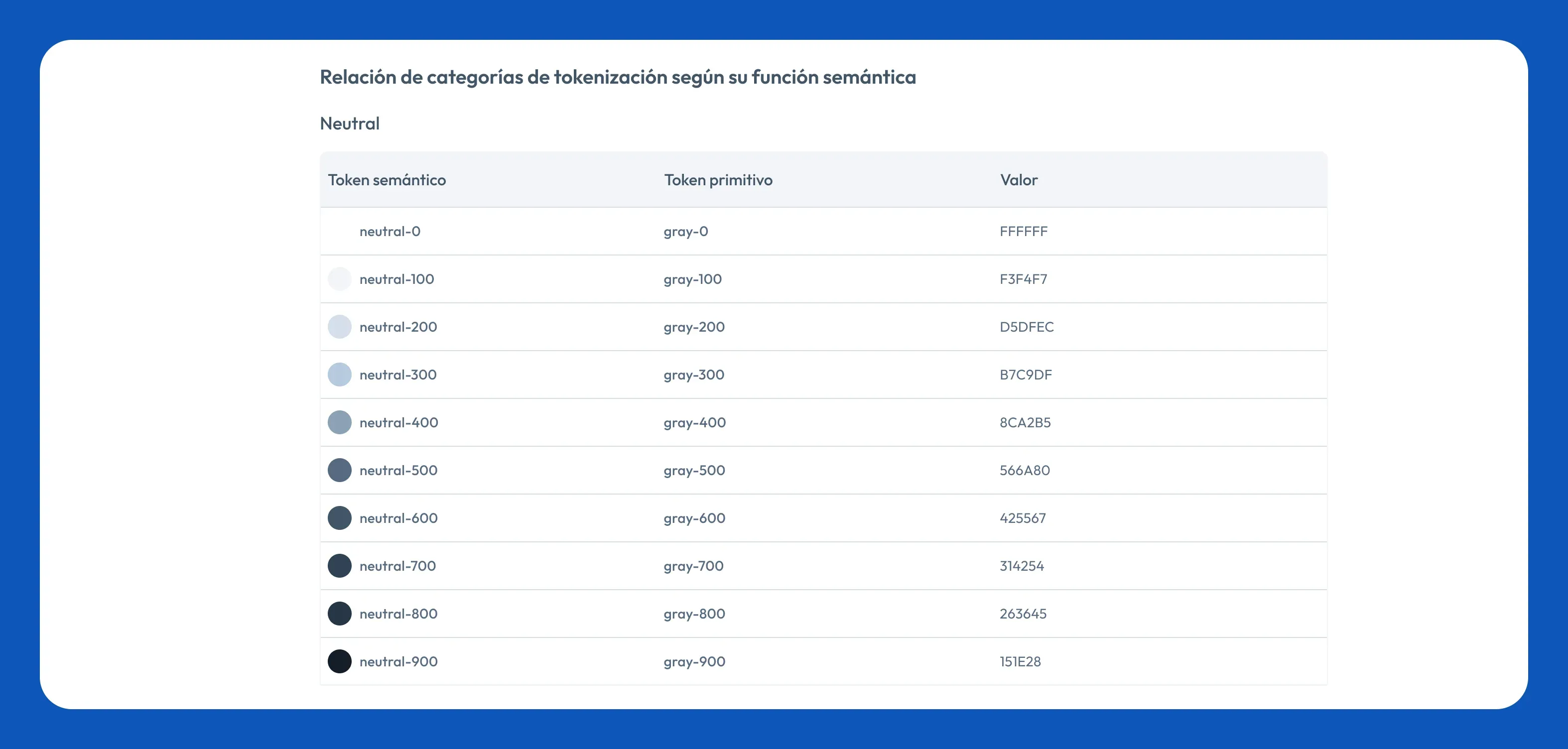 Tabla de tokens semánticos y primitivos